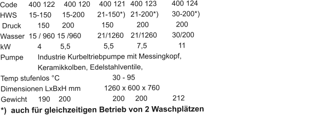 Code	     400 122	    400 120	   400 121	400 123	  400 124		 HWS	     15-150	   15-200	  21-150*)	21-200*)	  30-200*)  Druck	150 	   200 	    150	   200		    200 Wasser  15 / 960 15 /960	  21/1260	21/1260	  30/200	 kW		4	  5,5		     5,5	   7,5		     11									 Pumpe	Industrie Kurbeltriebpumpe mit Messingkopf,   		Keramikkolben, Edelstahlventile,                                       Temp stufenlos °C			30 - 95						 Dimensionen LxBxH mm	     1260 x 600 x 760 		 Gewicht	190	 200			200	  200		  212		 *)  auch für gleichzeitigen Betrieb von 2 Waschplätzen